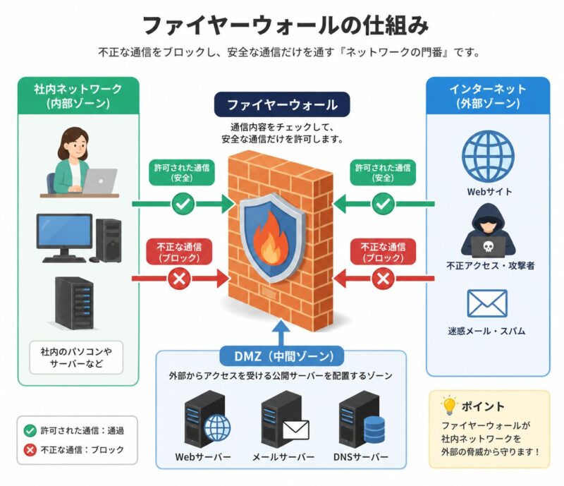 なぜ「ファイアウォール1台」はダメなのか